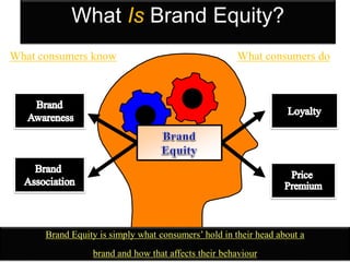 6
What Is Brand Equity?
Brand Equity is simply what consumers’ hold in their head about a
brand and how that affects their behaviour
What consumers doWhat consumers know
 
