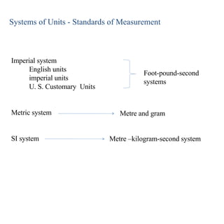 Systems of Units - Standards of Measurement Imperial system English units imperial units U. S. Customary  Units Metric system SI system Foot-pound-second systems Metre and gram Metre –kilogram-second system 