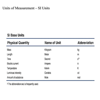Units of Measurement – SI Units 
