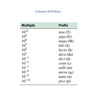 Common SI Prefixes 