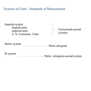 Systems of Units - Standards of Measurement Imperial system English units imperial units U. S. Customary  Units Metric system SI system Foot-pound-second systems Metre and gram Metre –kilogram-second system 