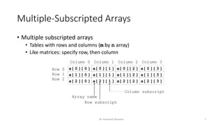 Multiple-Subscripted Arrays
• Multiple subscripted arrays
• Tables with rows and columns (m by n array)
• Like matrices: specify row, then column
7
Row 0
Row 1
Row 2
Column 0 Column 1 Column 2 Column 3
a[ 0 ][ 0 ]
a[ 1 ][ 0 ]
a[ 2 ][ 0 ]
a[ 0 ][ 1 ]
a[ 1 ][ 1 ]
a[ 2 ][ 1 ]
a[ 0 ][ 2 ]
a[ 1 ][ 2 ]
a[ 2 ][ 2 ]
a[ 0 ][ 3 ]
a[ 1 ][ 3 ]
a[ 2 ][ 3 ]
Row subscript
Array name
Column subscript
M. Hammad Waseem
 