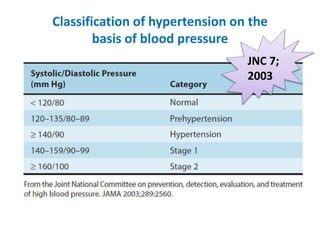 Classification of hypertension on the
basis of blood pressure
JNC 7;
2003
 