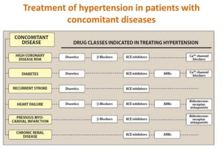 Treatment of hypertension in patients with
concomitant diseases
 