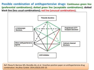 Possible combination of antihypertensive drugs: Continuous green line
(preferential combinations); dotted green line (acceptable combinations); dotted
black line (less usual combinations); red line (unusual combinations).
Ref: Póvoa R, Barroso WS, Brandão AA, et al. I brazilian position paper on antihypertensive drug
combination. Arq Bras Cardiol. 2014;102(3):203-10.
 