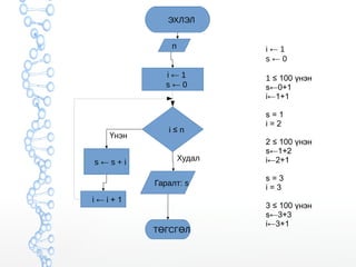 ЭХЛЭЛ 
i ← 1 
s ← 0 
i ≤ n 
Үнэн 
s ← s + i 
i ← i + 1 
Худал 
Гаралт: s 
ТӨГСГӨЛ 
i ← 1 
s ← 0 
1 ≤ 100 үнэн 
s←0+1 
i←1+1 
s = 1 
i = 2 
2 ≤ 100 үнэн 
s←1+2 
i←2+1 
s = 3 
i = 3 
3 ≤ 100 үнэн 
s←3+3 
i←3+1 
n 
 