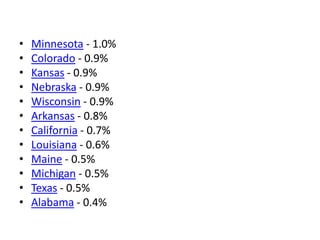 •
•
•
•
•
•
•
•
•
•
•
•

Minnesota - 1.0%
Colorado - 0.9%
Kansas - 0.9%
Nebraska - 0.9%
Wisconsin - 0.9%
Arkansas - 0.8%
C...