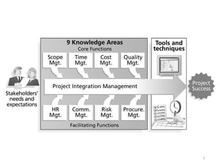 Comprehensive Guide to Project Integration Management for Successful ...