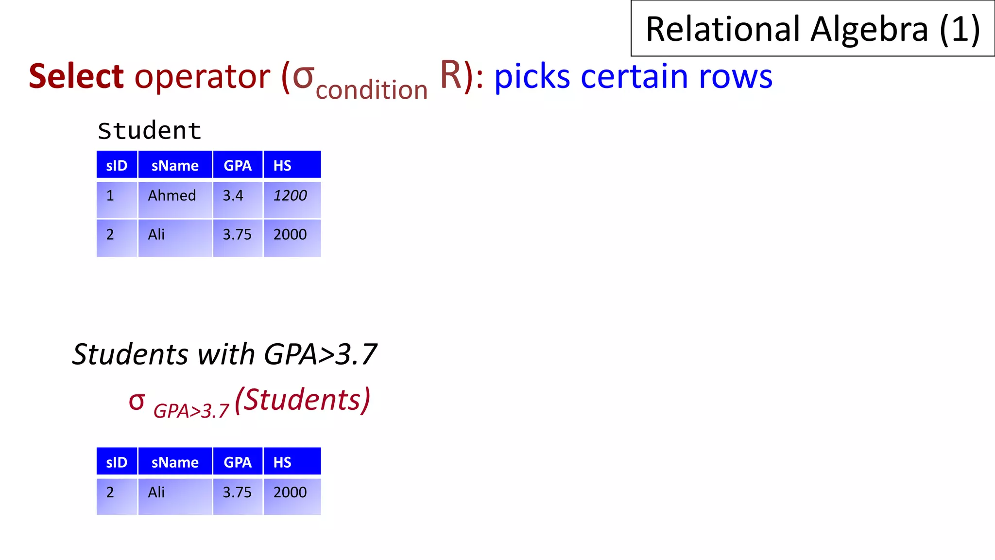 Select operator (σcondition R): picks certain rows
Students with GPA>3.7
σ GPA>3.7 (Students)
Student
Relational Algebra (1)
sID sName GPA HS
1 Ahmed 3.4 1200
2 Ali 3.75 2000
sID sName GPA HS
2 Ali 3.75 2000
 