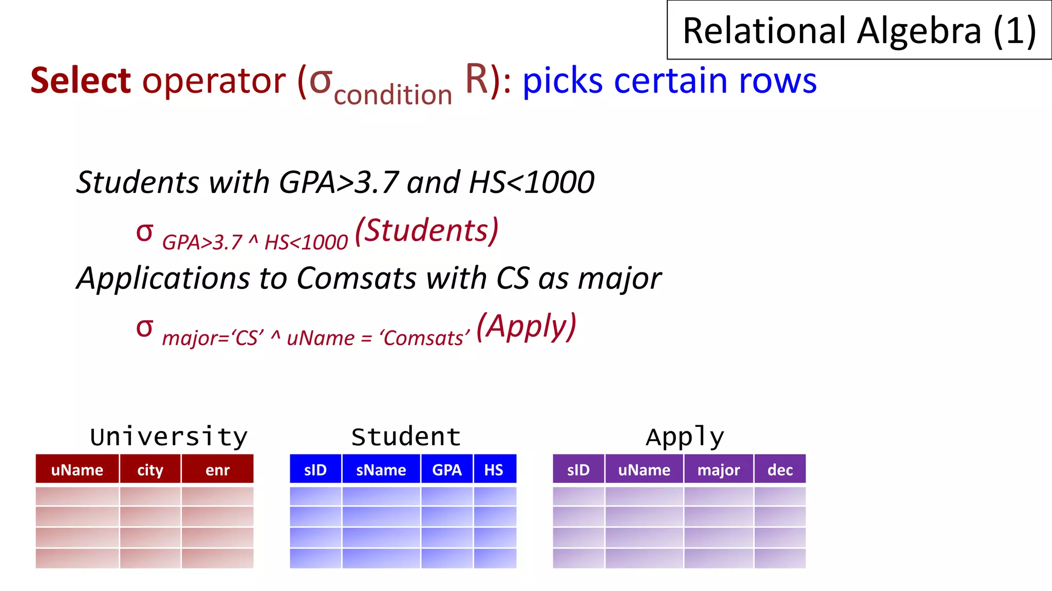 Select operator (σcondition R): picks certain rows
Students with GPA>3.7 and HS<1000
σ GPA>3.7 ^ HS<1000 (Students)
Applications to Comsats with CS as major
σ major=‘CS’ ^ uName = ‘Comsats’ (Apply)
uName city enr sID sName GPA HS sID uName major dec
University Student Apply
Relational Algebra (1)
 