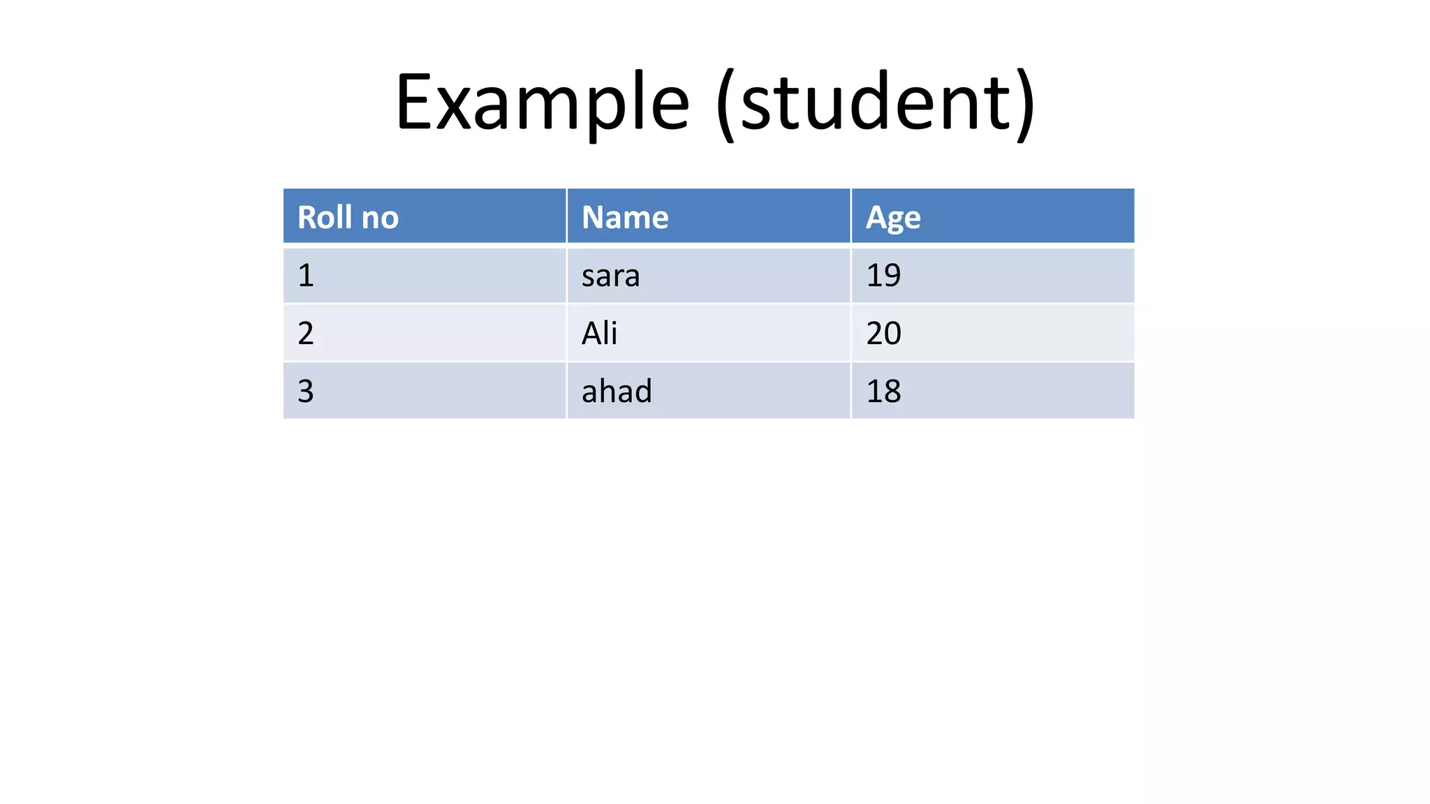 Example (student)
Roll no Name Age
1 sara 19
2 Ali 20
3 ahad 18
 