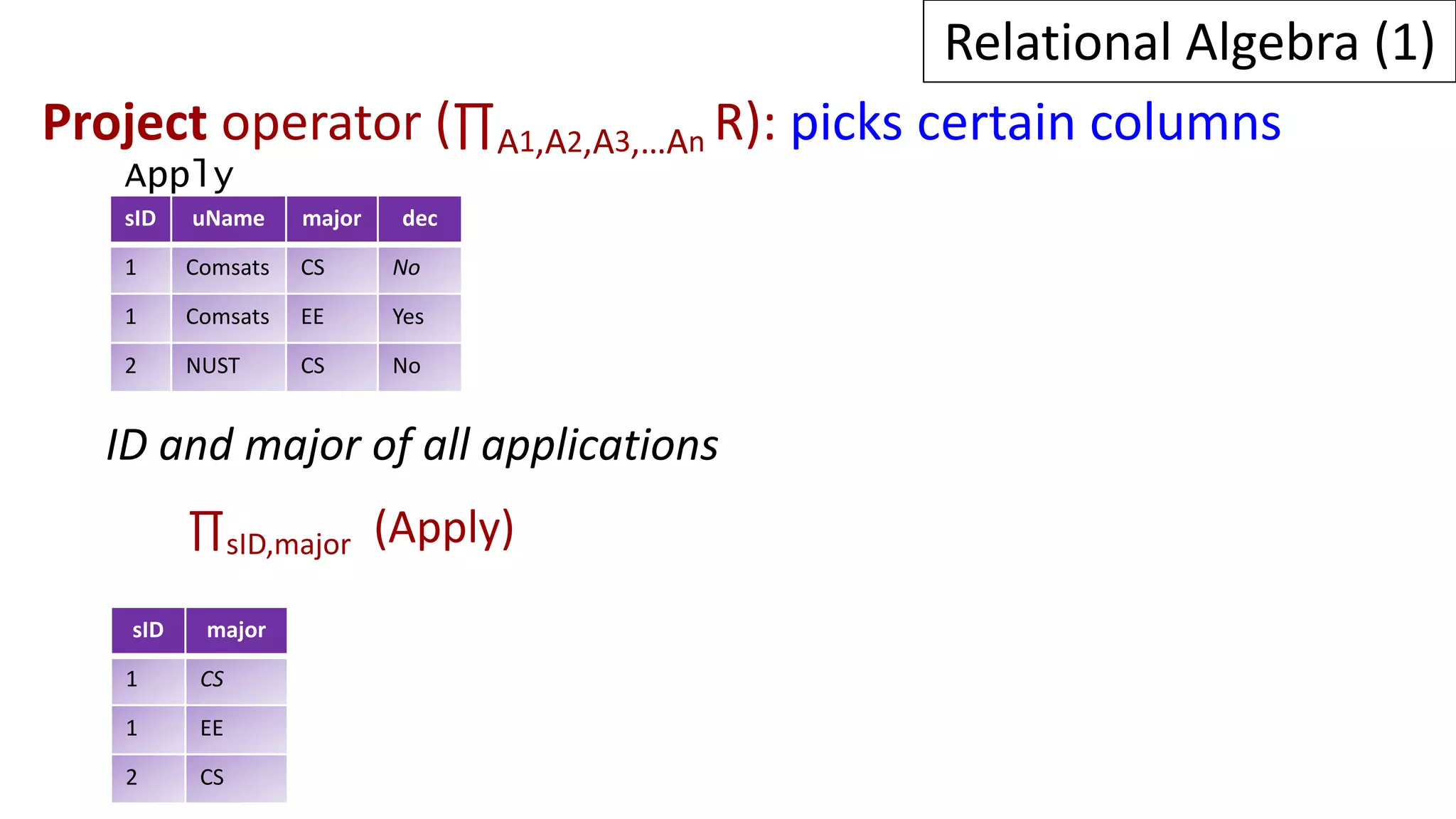 Project operator (∏A1,A2,A3,…An R): picks certain columns
ID and major of all applications
∏sID,major (Apply)
Relational Algebra (1)
sID uName major dec
1 Comsats CS No
1 Comsats EE Yes
2 NUST CS No
Apply
sID major
1 CS
1 EE
2 CS
 
