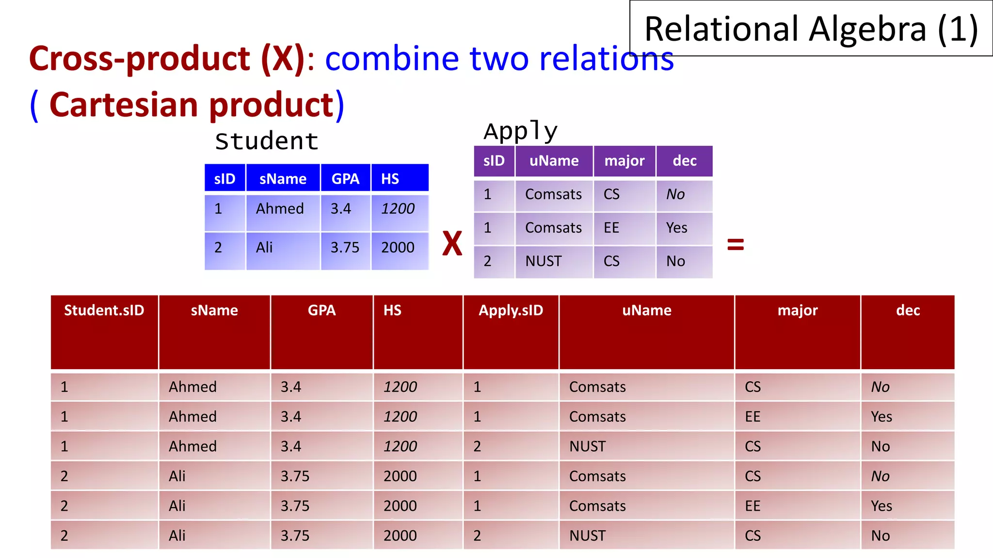 Cross-product (X): combine two relations
( Cartesian product)
X =
Student.sID sName GPA HS Apply.sID uName major dec
1 Ahmed 3.4 1200 1 Comsats CS No
1 Ahmed 3.4 1200 1 Comsats EE Yes
1 Ahmed 3.4 1200 2 NUST CS No
2 Ali 3.75 2000 1 Comsats CS No
2 Ali 3.75 2000 1 Comsats EE Yes
2 Ali 3.75 2000 2 NUST CS No
sID sName GPA HS
1 Ahmed 3.4 1200
2 Ali 3.75 2000
sID uName major dec
1 Comsats CS No
1 Comsats EE Yes
2 NUST CS No
Student Apply
Relational Algebra (1)
 