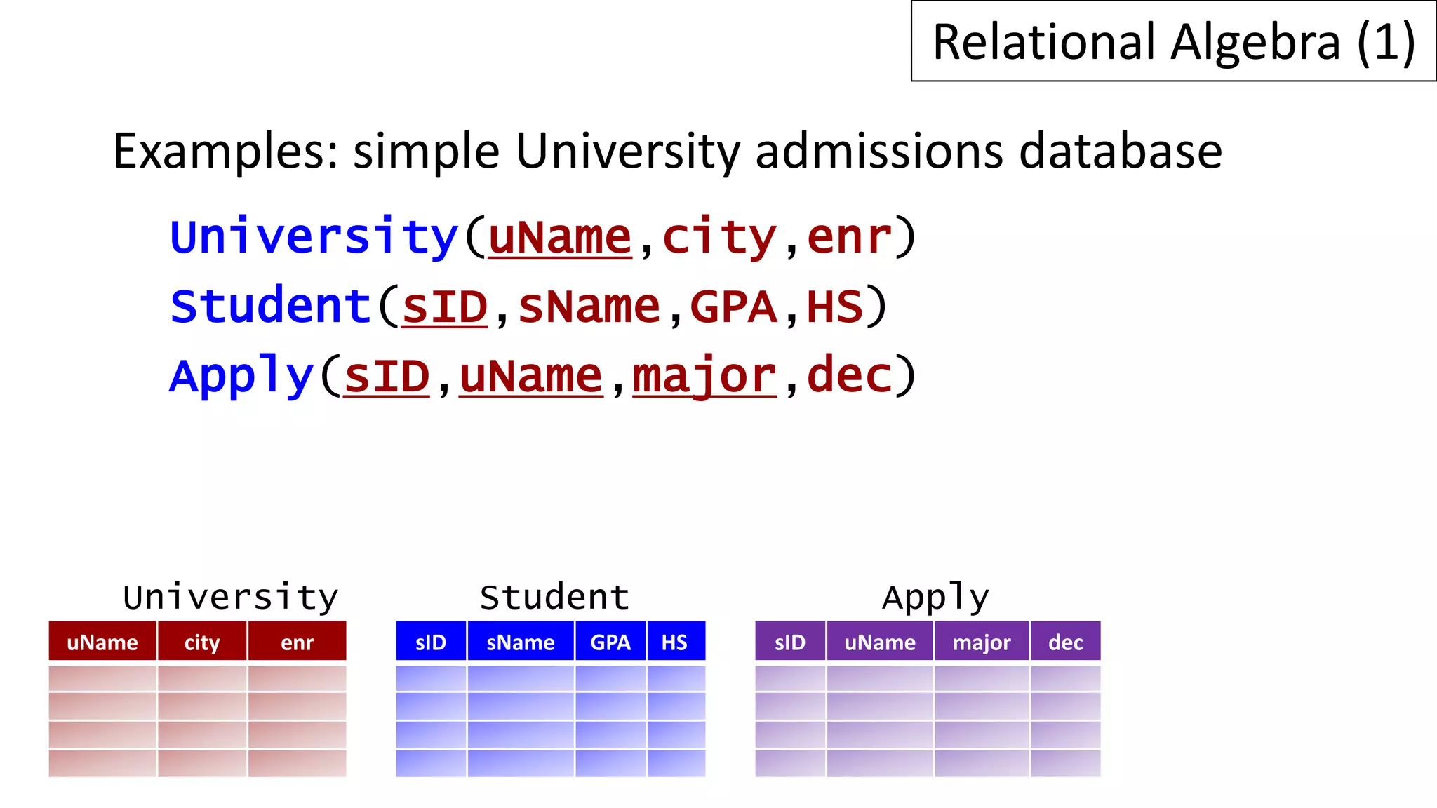 Relational Algebra (1)
Examples: simple University admissions database
University(uName,city,enr)
Student(sID,sName,GPA,HS)
Apply(sID,uName,major,dec)
uName city enr sID sName GPA HS sID uName major dec
University Student Apply
 