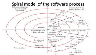 Spiral model of the software process
Risk
analysis
Risk
analysis
Risk
analysis
Ris k
Proto-
analysis
type 1
Prototype 3
Prototype 2
Opera-
tional
protoyp e
Concept of
Operation
Simulations, models, benchmarks
S/W
requirements Prod uct
design Detailed
design
Code
Requirement
validation
Design
V&V
A
c
c
test
Service
Unit test
Integr ation
test
Develop,
verify next-level
product
Evaluate alternatives
identify, resolve risks
Determine objectives
alternatives and
constraints
Plan next phase
Integration
and test plan
Develop ment
plan
Requirements plan
Life-cycle plan
REVIEW
 