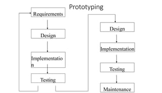 Prototyping
Requirements
Implementatio
n
Design
Testing
Design
Implementation
Testing
Maintenance
 