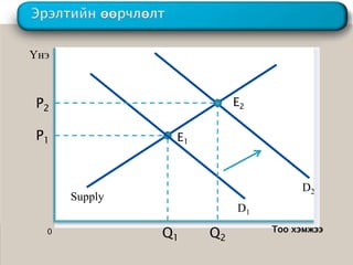 Үнэ



P2                        E2

P1              E1



                                    D2
      Supply
                          D1
  0            Q1    Q2        Тоо хэмжээ
 