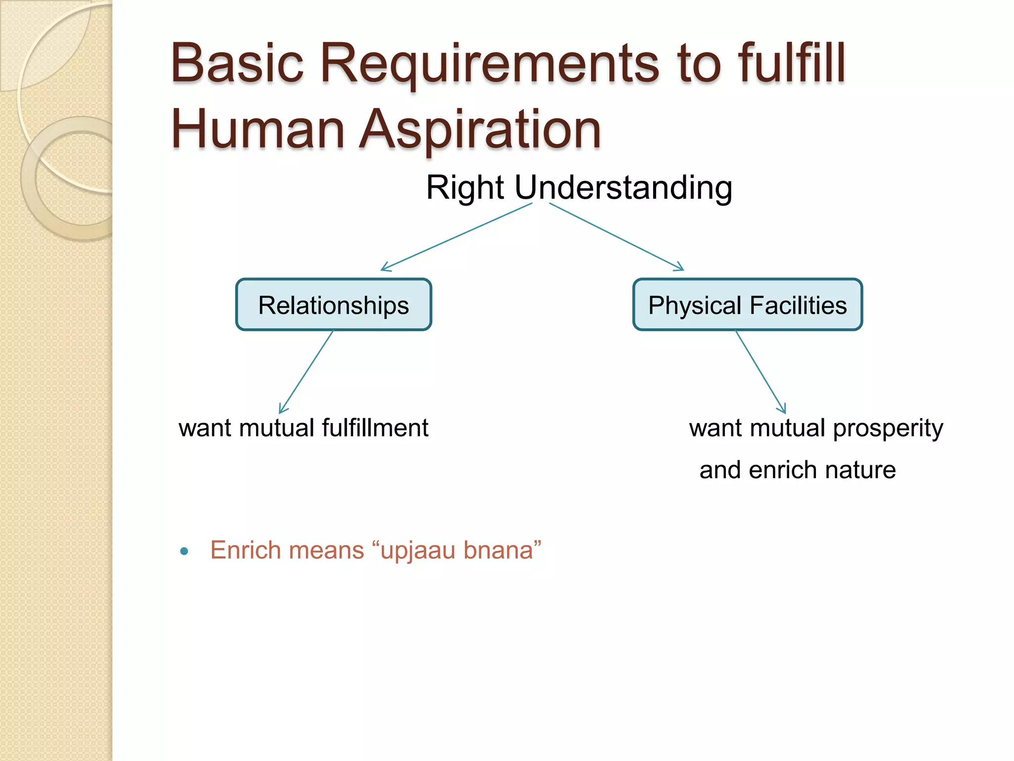 Basic Requirements to fulfill Human AspirationRight Understandingwant mutual fulfillment want mutual prosperityand enrich nature Enrich means “upjaaubnana”RelationshipsPhysical Facilities