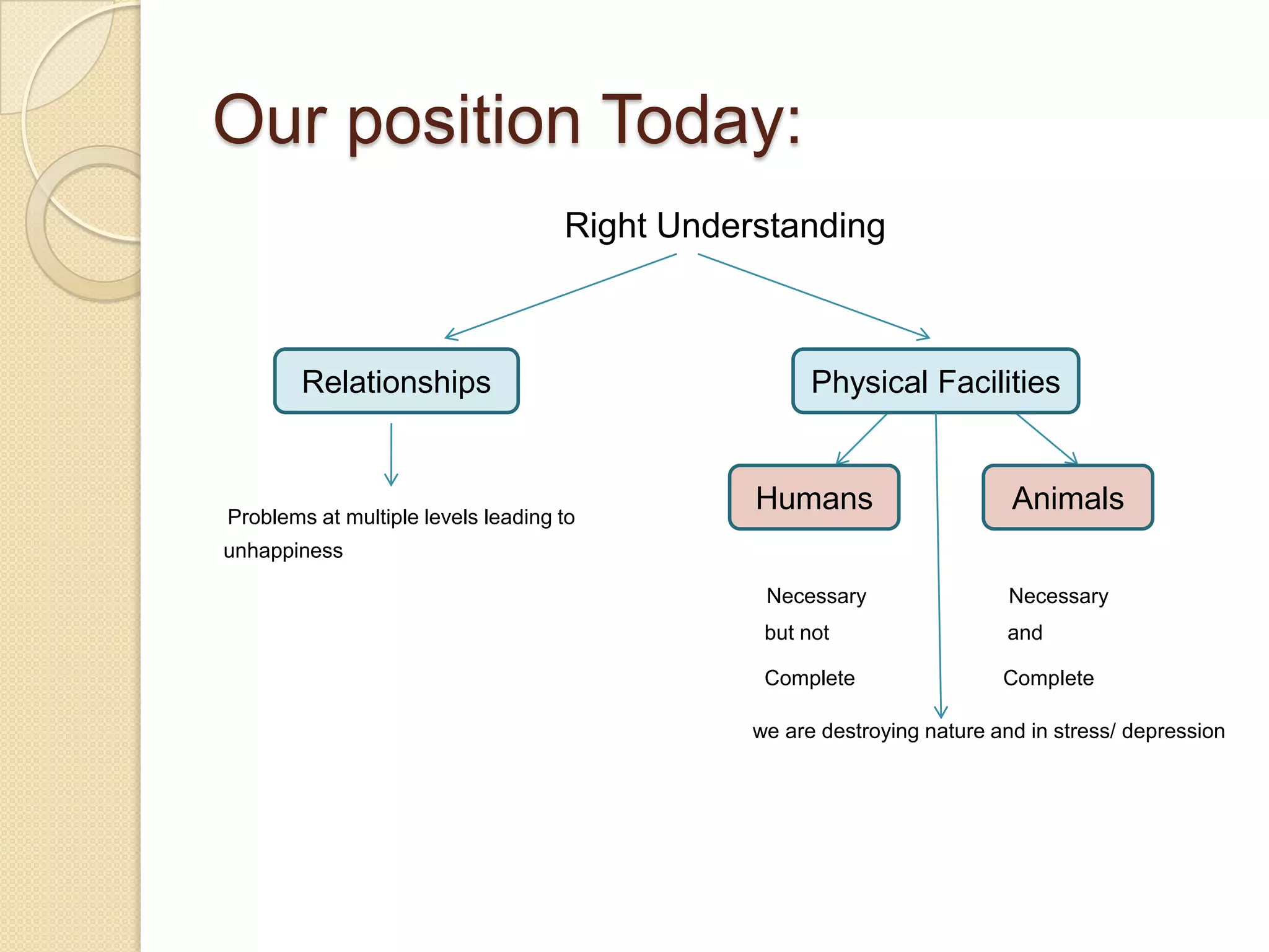 Our position Today:Right UnderstandingProblems at multiple levels leading to unhappinessNecessary Necessarybut not andComplete Complete we are destroying nature and in stress/ depressionRelationshipsPhysical FacilitiesHumansAnimals