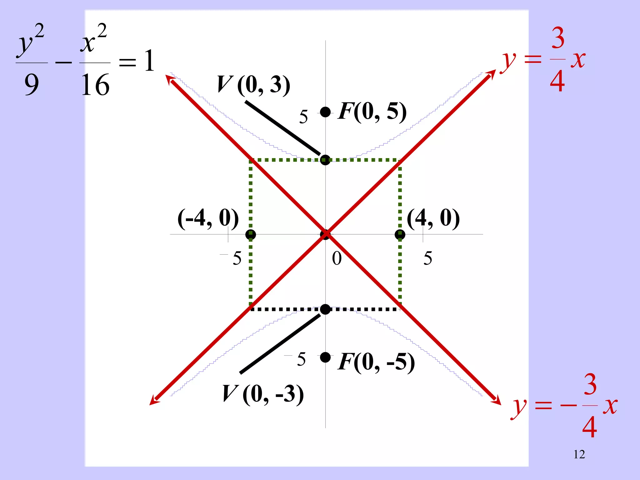 V  (0, 3) V  (0, -3) (4, 0) (-4, 0) F (0, 5) F (0, -5) 