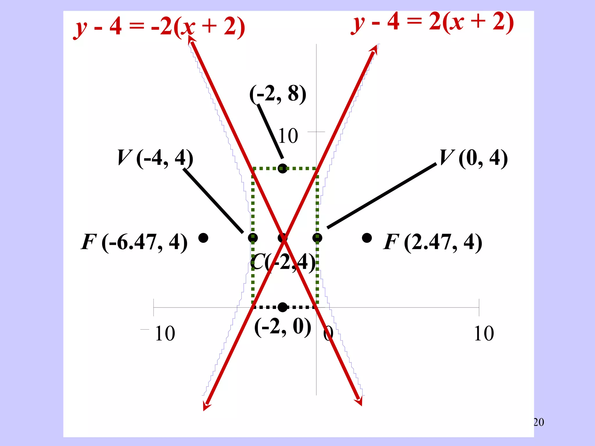 C (-2,4) V  (-4, 4) V  (0, 4) F  (2.47, 4) F  (-6.47, 4) (-2, 8) (-2, 0) y  - 4 = -2( x  + 2) y  - 4 = 2( x  + 2) 
