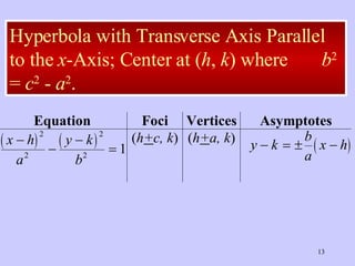 Hyperbola with Transverse Axis Parallel to the  x -Axis; Center at ( h ,  k )   where  b 2  =  c 2  -  a 2 . 