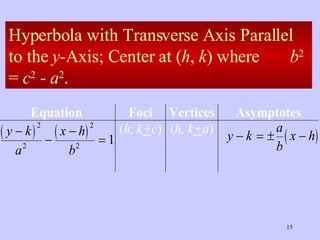 Hyperbola with Transverse Axis Parallel to the  y -Axis; Center at ( h ,  k )   where  b 2  =  c 2  -  a 2 . 