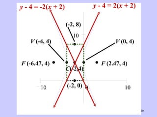 C (-2,4) V  (-4, 4) V  (0, 4) F  (2.47, 4) F  (-6.47, 4) (-2, 8) (-2, 0) y  - 4 = -2( x  + 2) y  - 4 = 2( x  + 2) 