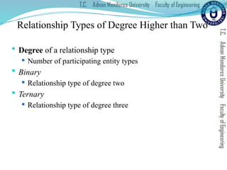 Relationship Types of Degree Higher than Two
 Degree of a relationship type
 Number of participating entity types
 Binary
 Relationship type of degree two
 Ternary
 Relationship type of degree three
 