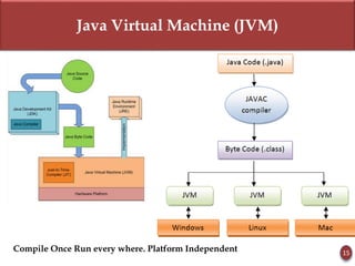 Java Virtual Machine (JVM)
Compile Once Run every where. Platform Independent 15
 