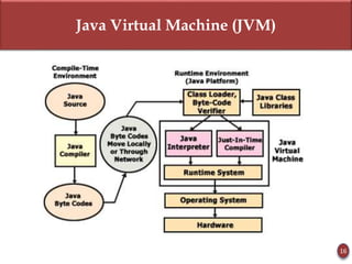 Java Virtual Machine (JVM)
16
 