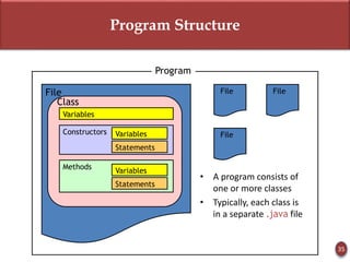 Program Structure
35
• A program consists of
one or more classes
• Typically, each class is
in a separate .java file
File File
File
File
Class
Variables
Constructors
Methods
Variables
Variables
Statements
Statements
Program
 