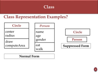 Class
Class Representation Examples?
8
Circle
center
radius
draw
computeArea
Normal Form
Suppressed Form
Circle
Person
name
age
gender
eat
walk
Person
 
