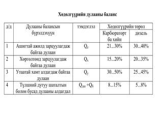 Хөдөлгүүрийн дулааны баланс
д/д Дулааны балансын
бүрэлдэхүүн
тэмдэглэл Хөдөлгүүрийн төрөл
Карбюраторт
ба хийн
дизель
1 Ашигтай ажилд зарцуулагдаж
байгаа дулаан
Qe 21...30% 30...40%
2 Хөргөлтөнд зарцуулагдаж
байгаа дулаан
Qx 15...20% 20...35%
3 Утаатай хамт алдагдаж байгаа
дулаан
Qy 30...50% 25...45%
4 Түлшний дутуу шаталтын
болон бусад дулааны алдагдал
Qдш +Qб 8...15% 5...8%
 