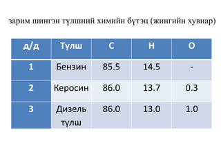 д/д Түлш С Н О
1 Бензин 85.5 14.5 -
2 Керосин 86.0 13.7 0.3
3 Дизель
түлш
86.0 13.0 1.0
зарим шингэн түлшний химийн бүтэц (жингийн хувиар)
 