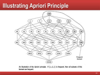 Illustrating Apriori Principle
13
 