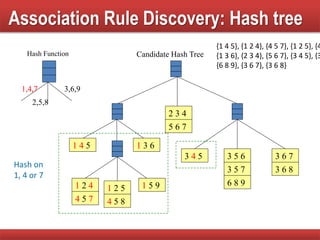 Association Rule Discovery: Hash tree
1 5 9
1 4 5 1 3 6
3 4 5 3 6 7
3 6 8
3 5 6
3 5 7
6 8 9
2 3 4
5 6 7
1 2 4
4 5 7
1 2 5
4 5 8
1,4,7
2,5,8
3,6,9
Hash Function Candidate Hash Tree
Hash on
1, 4 or 7
{1 4 5}, {1 2 4}, {4 5 7}, {1 2 5}, {4
{1 3 6}, {2 3 4}, {5 6 7}, {3 4 5}, {3
{6 8 9}, {3 6 7}, {3 6 8}
 
