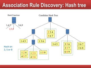 Association Rule Discovery: Hash tree
1 5 9
1 4 5 1 3 6
3 4 5 3 6 7
3 6 8
3 5 6
3 5 7
6 8 9
2 3 4
5 6 7
1 2 4
4 5 7
1 2 5
4 5 8
1,4,7
2,5,8
3,6,9
Hash Function Candidate Hash Tree
Hash on
2, 5 or 8
 