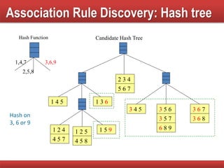 Association Rule Discovery: Hash tree
1 5 9
1 4 5 1 3 6
3 4 5 3 6 7
3 6 8
3 5 6
3 5 7
6 8 9
2 3 4
5 6 7
1 2 4
4 5 7
1 2 5
4 5 8
1,4,7
2,5,8
3,6,9
Hash Function Candidate Hash Tree
Hash on
3, 6 or 9
 
