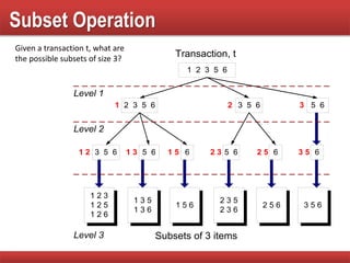 Subset Operation
1 2 3 5 6
Transaction, t
2 3 5 61 3 5 62
5 61 33 5 61 2 61 5 5 62 3 62 5
5 63
1 2 3
1 2 5
1 2 6
1 3 5
1 3 6
1 5 6
2 3 5
2 3 6
2 5 6 3 5 6
Subsets of 3 items
Level 1
Level 2
Level 3
63 5
Given a transaction t, what are
the possible subsets of size 3?
 