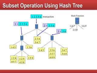 Subset Operation Using Hash Tree
1 5 9
1 4 5 1 3 6
3 4 5 3 6 7
3 6 8
3 5 6
3 5 7
6 8 9
2 3 4
5 6 7
1 2 4
4 5 7
1 2 5
4 5 8
1 2 3 5 6
1 + 2 3 5 6
3 5 62 +
5 63 +
1,4,7
2,5,8
3,6,9
Hash Functiontransaction
 