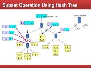 Subset Operation Using Hash Tree
1 5 9
1 4 5 1 3 6
3 4 5 3 6 7
3 6 8
3 5 6
3 5 7
6 8 9
2 3 4
5 6 7
1 2 4
4 5 7
1 2 5
4 5 8
1,4,7
2,5,8
3,6,9
Hash Function
1 2 3 5 6
3 5 61 2 +
5 61 3 +
61 5 +
3 5 62 +
5 63 +
1 + 2 3 5 6
transaction
 