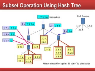 Subset Operation Using Hash Tree
1 5 9
1 4 5 1 3 6
3 4 5 3 6 7
3 6 8
3 5 6
3 5 7
6 8 9
2 3 4
5 6 7
1 2 4
4 5 7
1 2 5
4 5 8
1,4,7
2,5,8
3,6,9
Hash Function
1 2 3 5 6
3 5 61 2 +
5 61 3 +
61 5 +
3 5 62 +
5 63 +
1 + 2 3 5 6
transaction
Match transaction against 11 out of 15 candidates
 