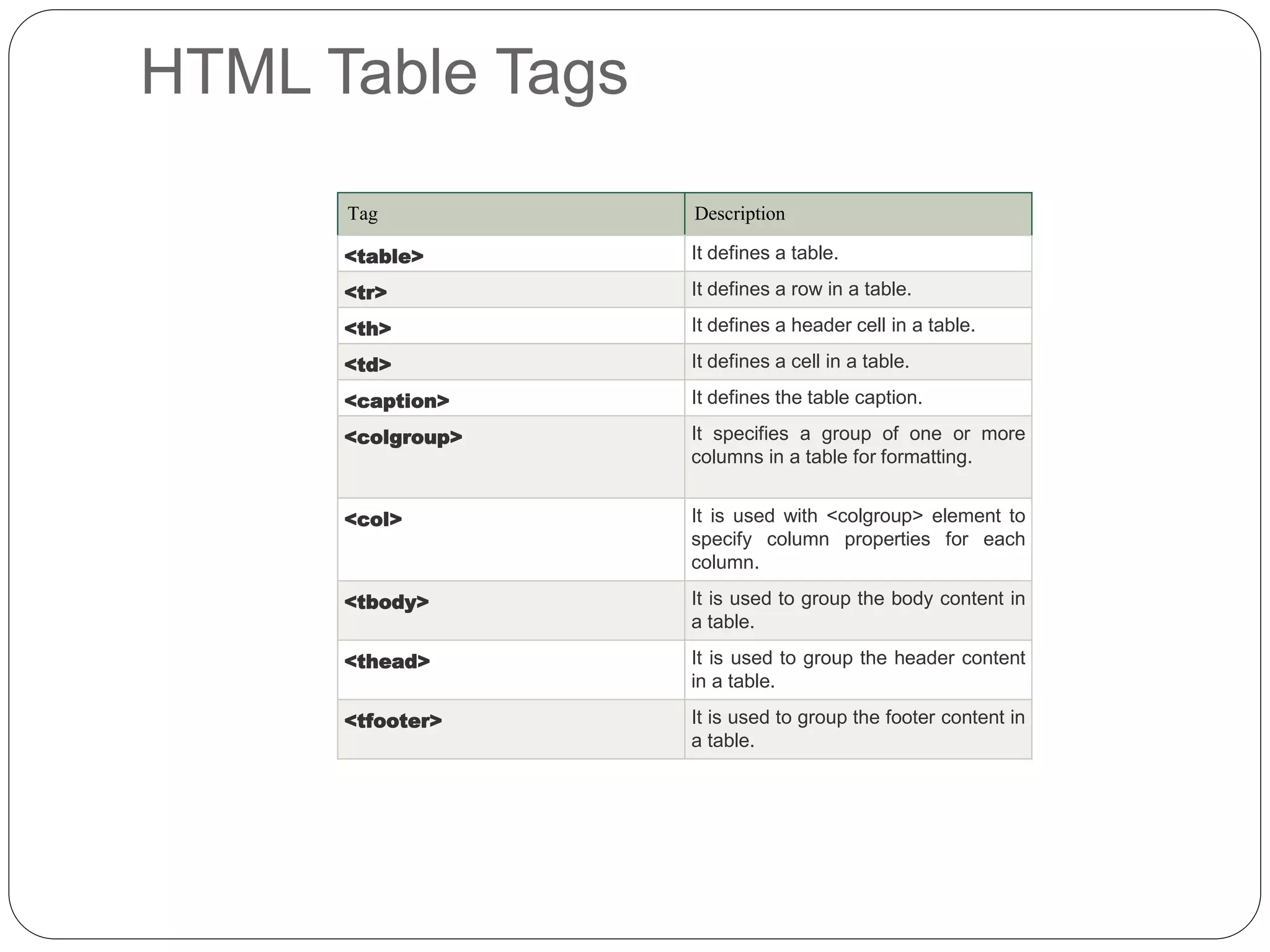 HTML Table Tags
Tag Description
<table> It defines a table.
<tr> It defines a row in a table.
<th> It defines a header cell in a table.
<td> It defines a cell in a table.
<caption> It defines the table caption.
<colgroup> It specifies a group of one or more
columns in a table for formatting.
<col> It is used with <colgroup> element to
specify column properties for each
column.
<tbody> It is used to group the body content in
a table.
<thead> It is used to group the header content
in a table.
<tfooter> It is used to group the footer content in
a table.
 
