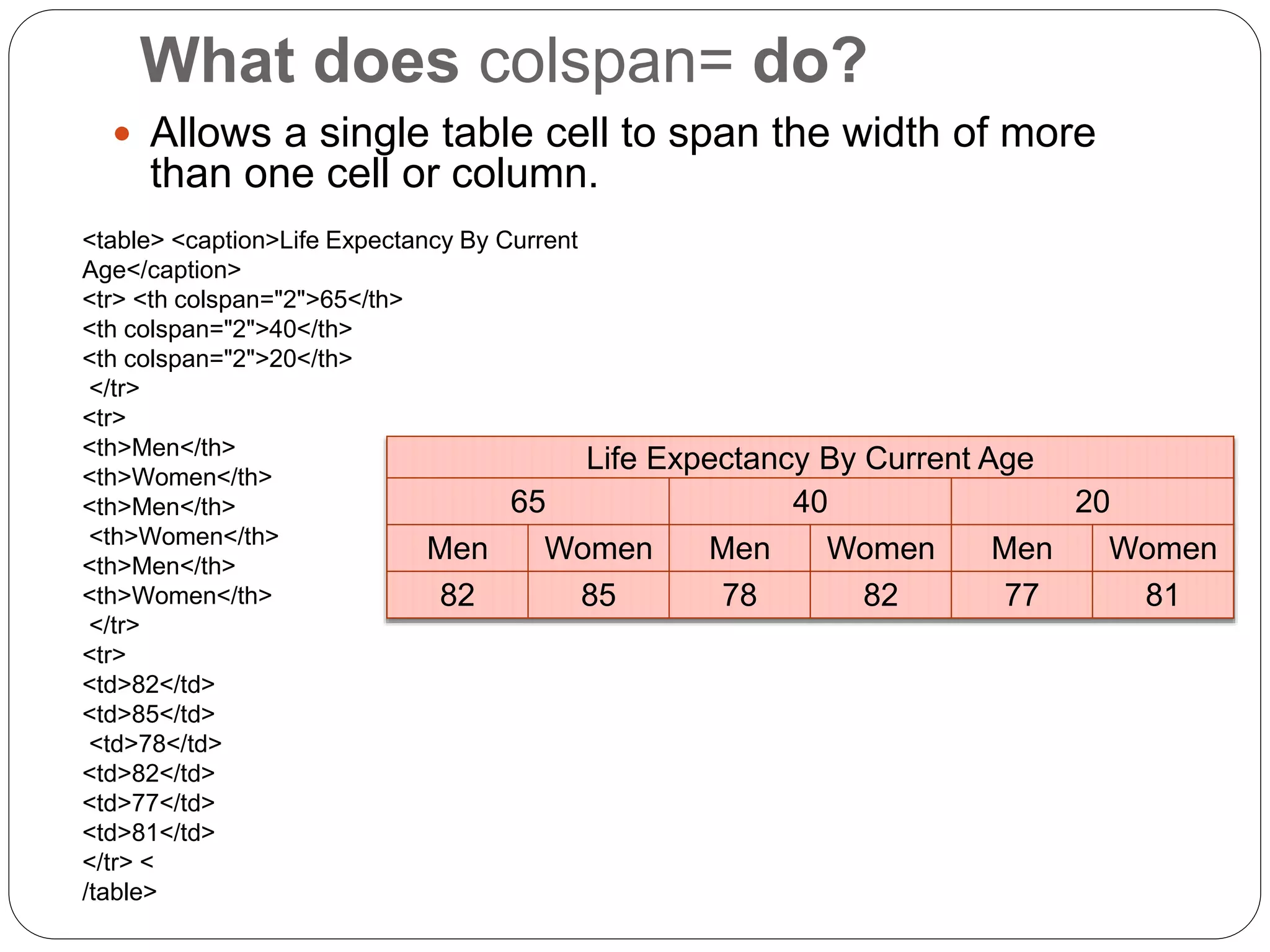 What does colspan= do?
 Allows a single table cell to span the width of more
than one cell or column.
<table> <caption>Life Expectancy By Current
Age</caption>
<tr> <th colspan="2">65</th>
<th colspan="2">40</th>
<th colspan="2">20</th>
</tr>
<tr>
<th>Men</th>
<th>Women</th>
<th>Men</th>
<th>Women</th>
<th>Men</th>
<th>Women</th>
</tr>
<tr>
<td>82</td>
<td>85</td>
<td>78</td>
<td>82</td>
<td>77</td>
<td>81</td>
</tr> <
/table>
Life Expectancy By Current Age
65 40 20
Men Women Men Women Men Women
82 85 78 82 77 81
 