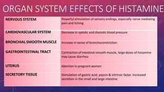 ORGAN SYSTEM EFFECTS OF HISTAMINE
NERVOUS SYSTEM Powerful stimulation of sensory endings, especially nerve mediating
pain and itching
CARDIOVASCULAR SYSTEM Decrease in systolic and diastolic blood pressure
BRONCHIALSMOOTH MUSCLE Increase in sense of bronchoconstriction
GASTROINTESTINAL TRACT Contraction of intestinal smooth muscle, large doses of histamine
may cause diarrhea
UTERUS Abortion in pregnant women
SECRETORY TISSUE Stimulation of gastric acid, pepsin & intrinsic factor. Increased
secretion in the small and large intestine
 
