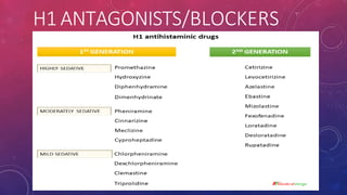 H1 ANTAGONISTS/BLOCKERS
 