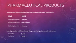 PHARMACEUTICAL PRODUCTS
First generation anti-histamines for allergies (active ingredients and brandnames):
DRUG BRAND
Brompheniramine – Dimetane
Chlorpheniramine – Chlor-Trimeton
Diphenhydramine – Benadryl
Second generation anti-histamines for allergies (active ingredients and brandnames):
Loratadine
Cetirizine
– Claritin
– Zyrtec
•
.
 
