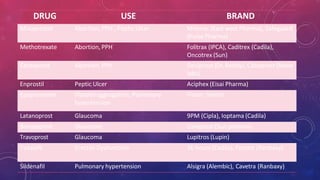 DRUG USE BRAND
Misoprostol Abortion, PPH , Peptic Ulcer Mifenac (East west Pharma), Safeguard
(Pulse Pharma)
Methotrexate Abortion, PPH Folitrax (IPCA), Caditrex (Cadila),
Oncotrex (Sun)
Carboprost Abortion, PPH Deviprost (Dr. Reddy), Caboprost (Neon
labs)
Enprostil Peptic Ulcer Aciphex (Eisai Pharma)
Epoprostenol Platelet aggregation, Pulmonary
hypertension
Flolan, Veletri
Latanoprost Glaucoma 9PM (Cipla), Ioptama (Cadila)
Bimatoprost Glaucoma Careprost (Sun pharma)
Travoprost Glaucoma Lupitros (Lupin)
Tadalafil Erectile Dysfunction 36 hours (Cadila), Forzest (Ranbaxy)
Sildenafil Pulmonary hypertension Alsigra (Alembic), Cavetra (Ranbaxy)
 
