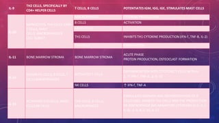 IL-9
TH2 CELLS, SPECIFICALLY BY
CD4+ HELPER CELLS
T CELLS, B CELLS POTENTIATES IGM, IGG, IGE, STIMULATES MAST CELLS
IL-10
MONOCYTES, TH2 CELLS, CD8+
T CELLS, MAST
CELLS, MACROPHAGES,B
CELL SUBSET
MACROPHAGES CYTOKINE PRODUCTION
B CELLS ACTIVATION
MAST CELLS
TH1 CELLS INHIBITS TH1 CYTOKINE PRODUCTION (IFN-Γ, TNF-Β, IL-2)
TH2 CELLS STIMULATION
IL-11 BONE MARROW STROMA BONE MARROW STROMA
ACUTE PHASE
PROTEIN PRODUCTION, OSTEOCLAST FORMATION
IL-12
DENDRITIC CELLS, B CELLS, T
CELLS,MACROPHAGES
ACTIVATEDT CELLS
DIFFERENTIATION INTO CYTOTOXICT CELLS WITH IL-
2, ↑ IFN-Γ, TNF-Α, ↓ IL-10
NK CELLS ↑ IFN-Γ, TNF-Α
IL-13
ACTIVATEDTH2 CELLS, MAST
CELLS,NK CELLS
TH2-CELLS, B CELLS,
MACROPHAGES
STIMULATES GROWTH AND DIFFERENTIATION OF B
CELLS (IGE), INHIBITS TH1-CELLS AND THE PRODUCTION
OF MACROPHAGE INFLAMMATORY CYTOKINES (E.G. IL-1,
IL-6), ↓ IL-8, IL-10, IL-12
 
